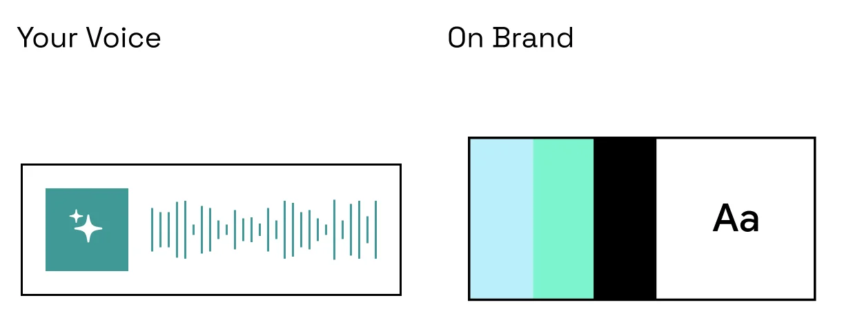 Renders reliable video, narrated in your voice, on brand.